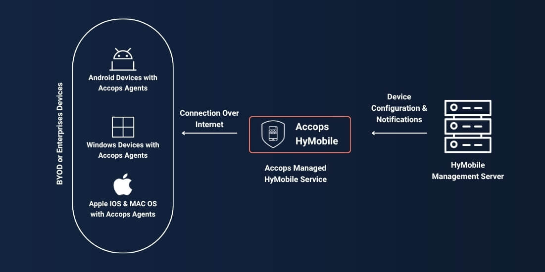 Accops